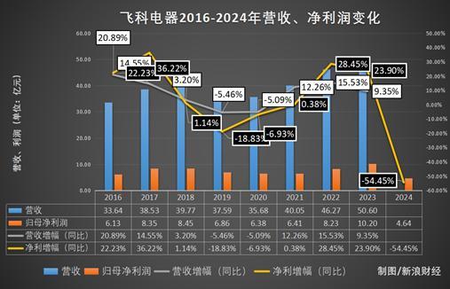 预计双降！飞科面临最惨年报 利润大幅下滑引发关注