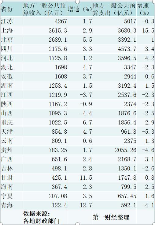 21省披露前4月财政数据