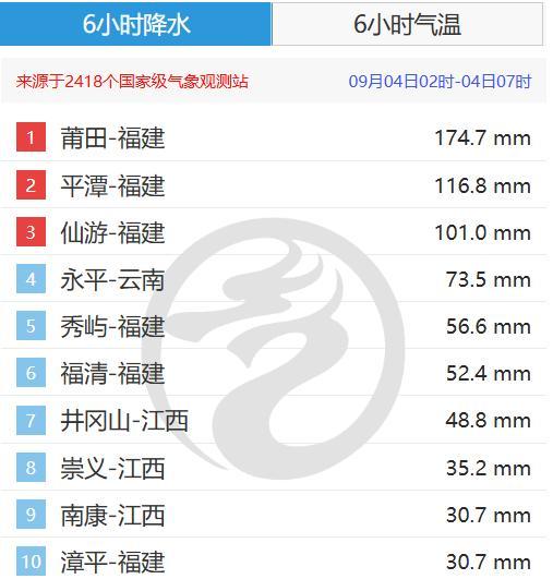 莆田这场雨到底有多大 全国第一降水量引发关注