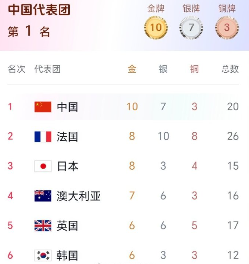 中国队金牌榜第一，中国第10金到手！