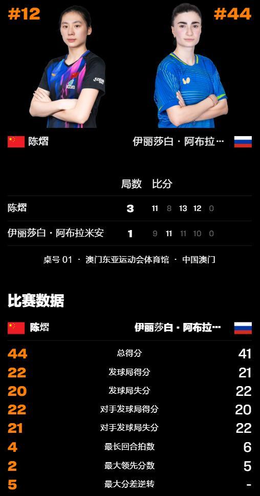 WTT澳门赛：国乒首个8强！陈熠再赢一场，力克俄罗斯选手晋级 激战四局胜出