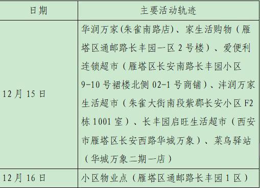 西安23日新增28例確診病例活動軌跡公布