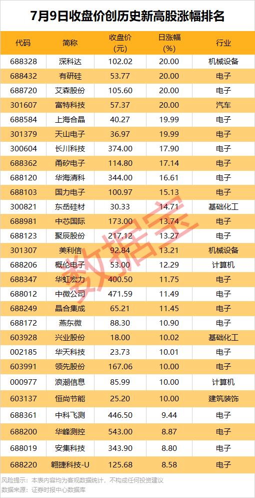多家龙头公告业绩将翻倍