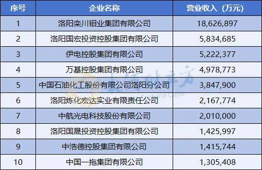 2024洛阳企业100强出炉