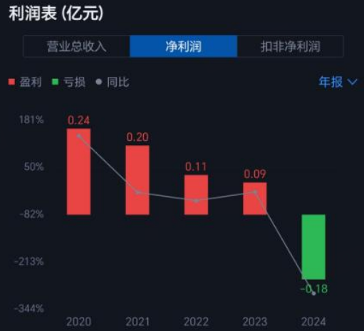 “玩具第一股”五追“风口”失败