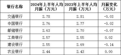 250万银行人最新薪酬“曝光”！人均半年降超5000元