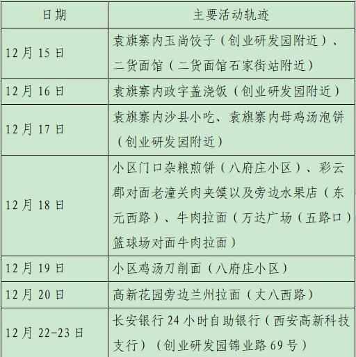 西安23日新增28例确诊病例活动轨迹公布