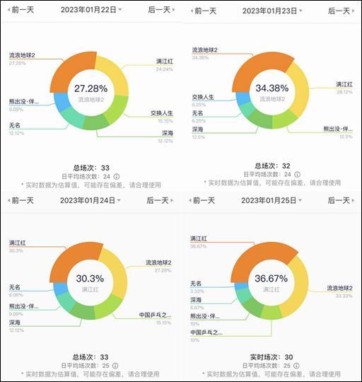 影院回应流浪地球2改播满江红系设备故障 网友：这就是满江红逆跌的秘密