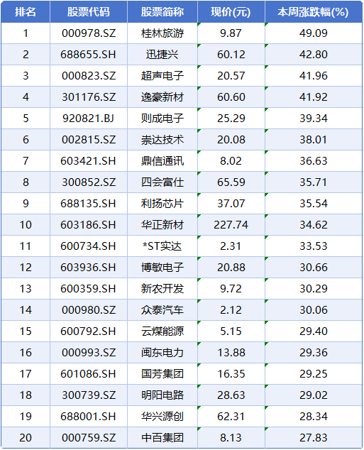 本周A股市场涨跌榜:沪指深指收跌,科技细分赛道逆势走强
