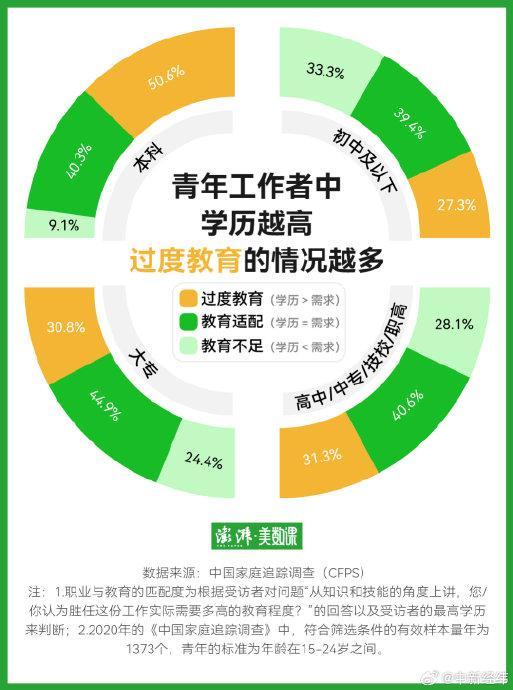 调查称过半本科生认为工作无需大学学历 考研热背后为本科生薪资优势下滑