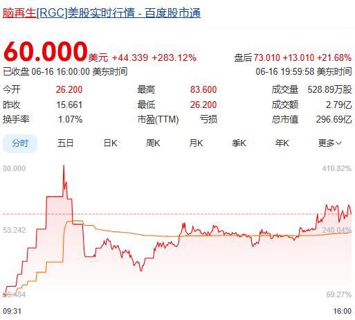 美股腦機(jī)接口概念被熱炒 牛股暴漲50倍
