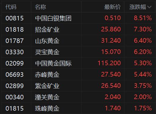 港股黄金股多数走高