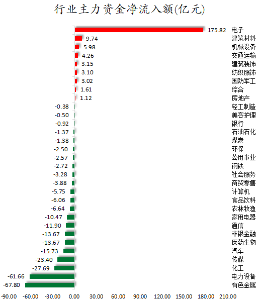 141股获主力资金净流入超1亿 京东方A领跑
