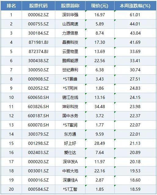 本周上市公司涨跌榜TOP20：华为见识全面爆发，深圳华强7连板