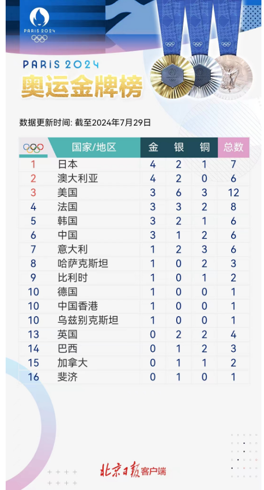 巴黎奥运会今日战报：中国选手再获1金1银1铜