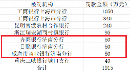 7家银行被监管点名，齐商银行济南分行、日照银行济南分行、威海商行济南分行分别被罚50万元