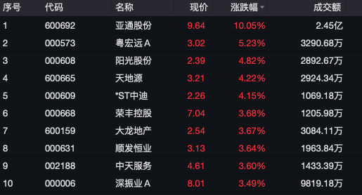 A股军工板块大涨 多股涨停或涨超10%