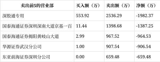 博纳影业连续跌停 股价大幅下挫引发关注