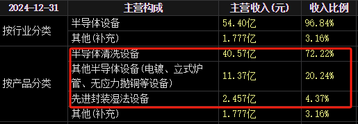 科创板首份年报来了！500亿半导体龙头盛美上海净利增长超26%