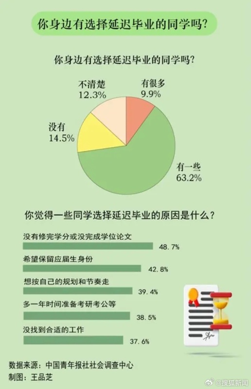 超四成大学生为保留应届生身份延毕