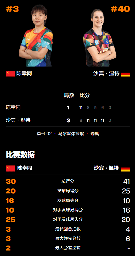 瑞典大满贯：女单8强出炉！国乒4人日本3人，陈幸同出局输德国 温特制造冷门