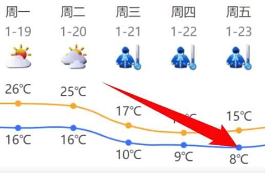 深圳气温将“狂跌”至个位数