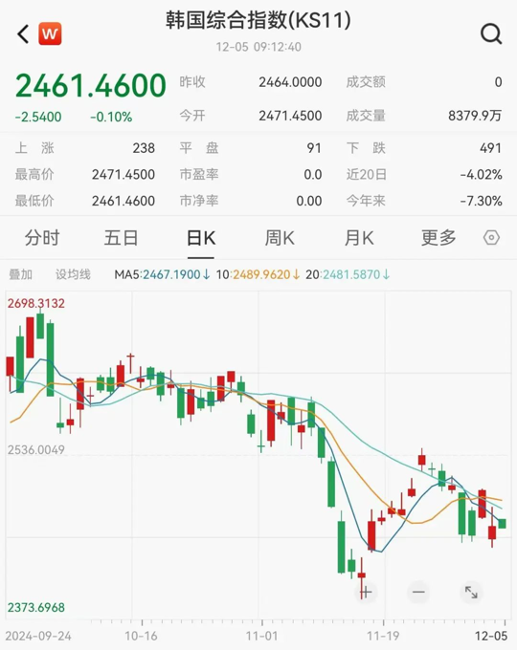 韩国秘书用40万亿救市 褂讪商场信心