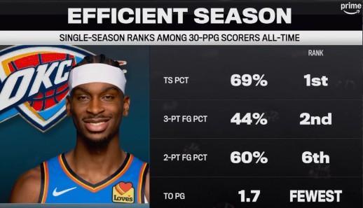 納什:亞歷山大進(jìn)攻數(shù)據(jù)已比肩喬丹 雷霆之星閃耀賽場(chǎng)