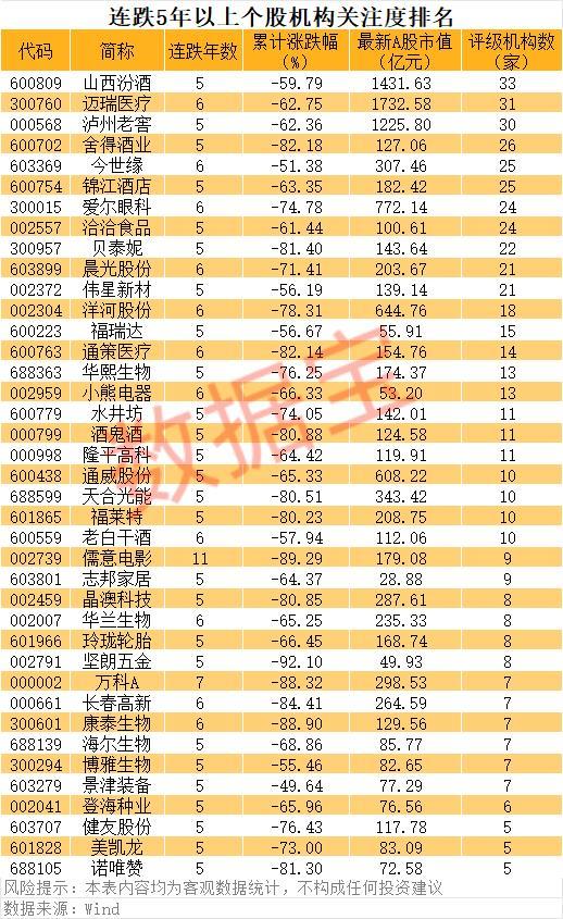 A股连跌5年股曝光 AI与大消费股价分化显著