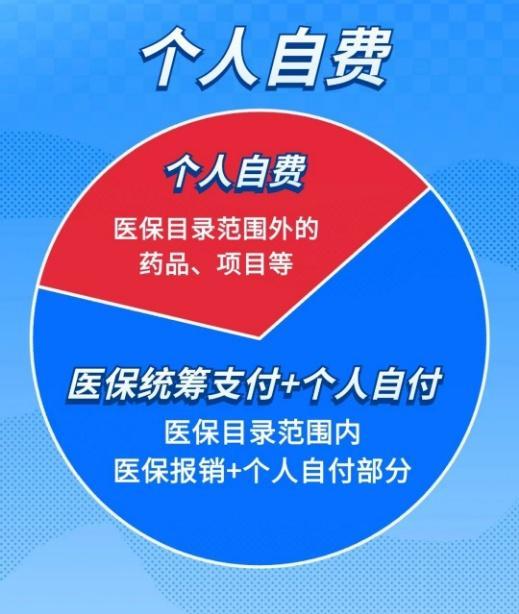 医保统筹个人自付个人自费咋区分 一文读懂支付区别