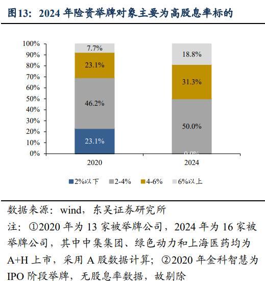 2025年險資舉牌繼續(xù)