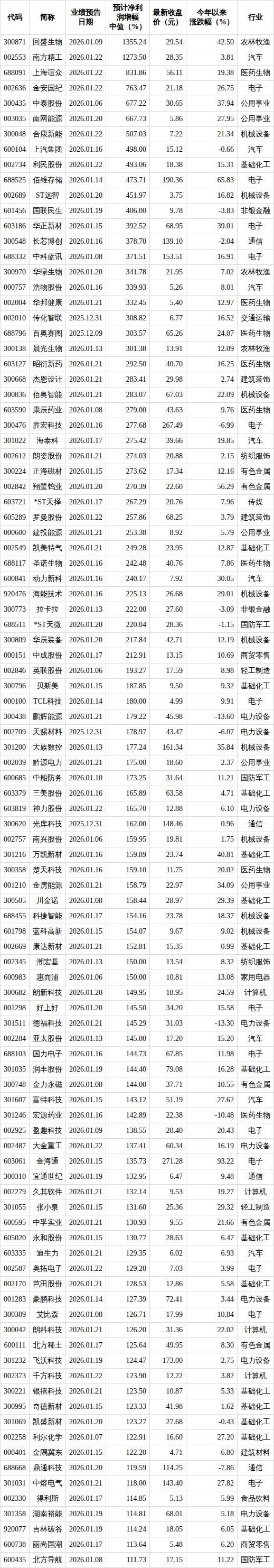 全年业绩预计大幅增长公司名单 预增企业表现亮眼