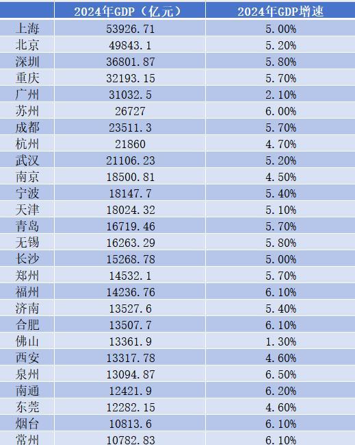 万亿 GDP 城市去年座次排定：泉州增速领跑，6 城市进位