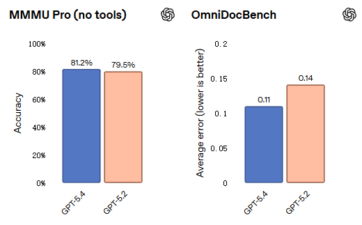 OpenAI GPT-5.4 正式登场：原生支持计算机操作，编码能力超前代，专业知识工作表现接近人类专家
