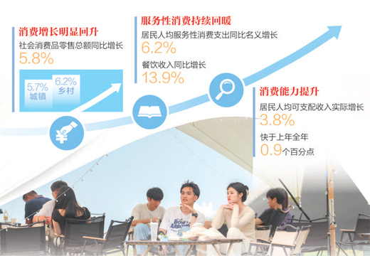 市场销售明显回升，服务性消费稳步改善—— 消费呈现恢复向好态势（经济新方位·首季数据观察）