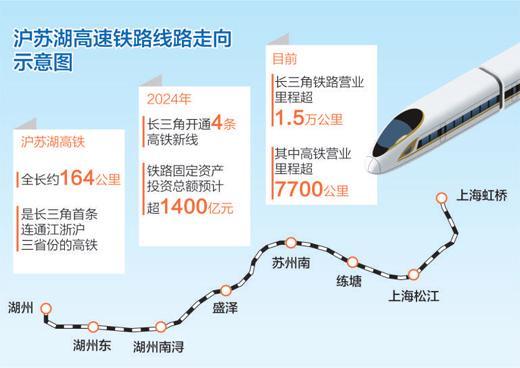 沪苏湖高铁今日开通 长三角“同城化”效应扩大