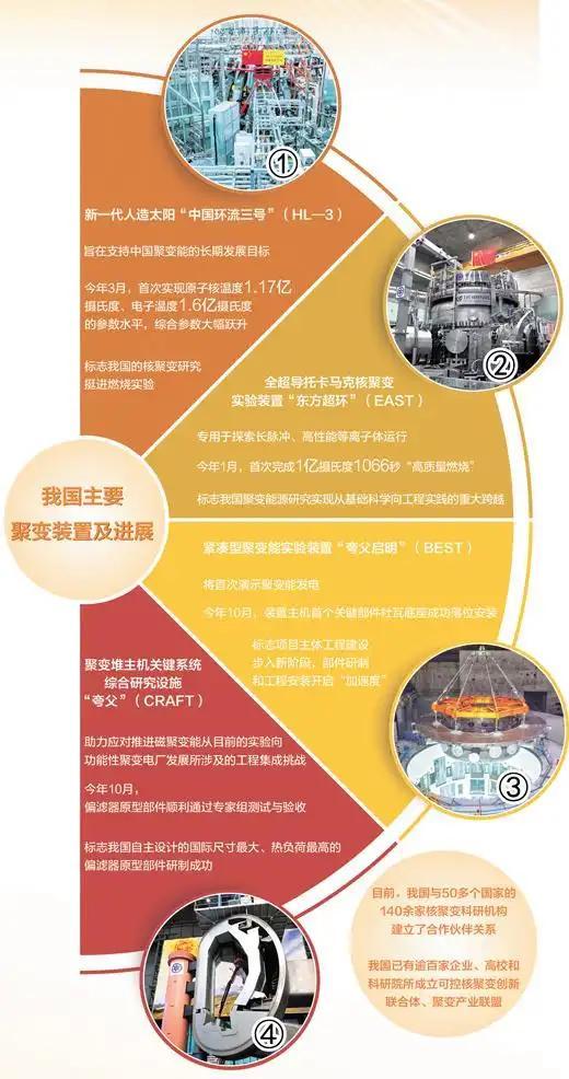 搪塞部毛宁向全国共享中国“东谈主造太阳” 引颈往常动力创新