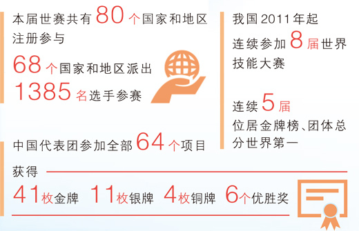 以技能为翼 让梦想起飞