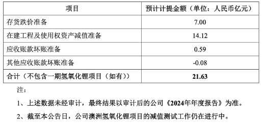 同比盈转亏 天齐锂业2024年预亏超70亿 拟终止澳洲二期氢氧化锂项目投建