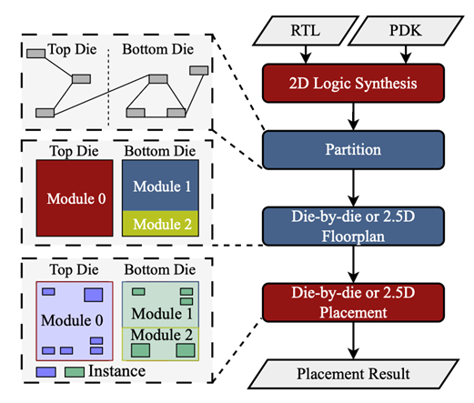 北京大学研发“真3D”EDA工具原型