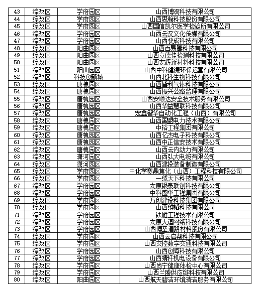 山西综改示范区80家企业入选山西省2023年度第一批创新型中小企业