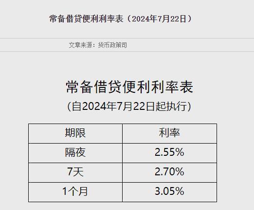 央行：下调常备借贷便利利率20个基点，金融市场迎重大利好