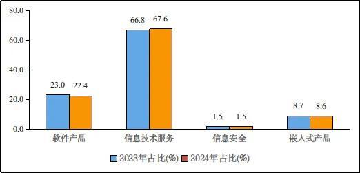 前八月我国软件业务收入保持两位数增长 信息技术服务引领增长