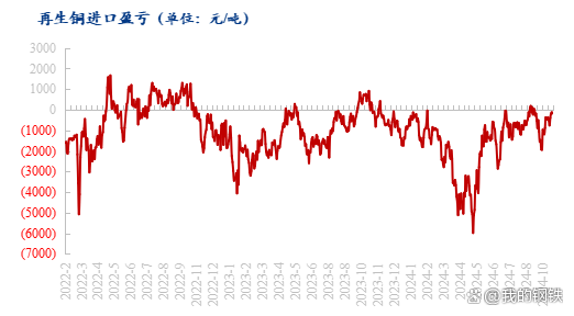 2024再生铜进口量超预期增加 多重因素驱动增长