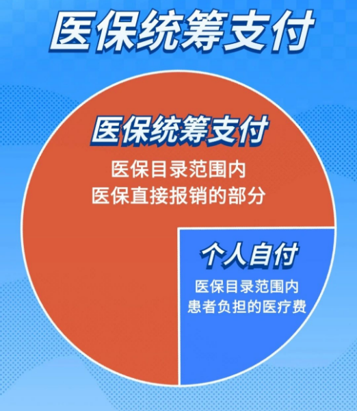 医保统筹支付,个人自付,个人自费分不清？一文看懂