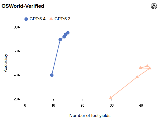 OpenAI GPT-5.4 正式登场：原生支持计算机操作，编码能力超前代，专业知识工作表现接近人类专家
