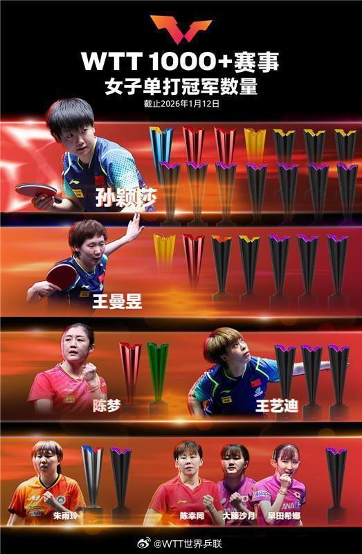 WTT1000+冠军榜更新