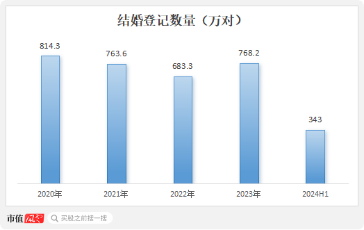 功绩缩水一半，市值跌掉9成，600亿涣然冰释，50亿就不回购！迪阿股份：让雇主驾御17亿分成奈何啦！