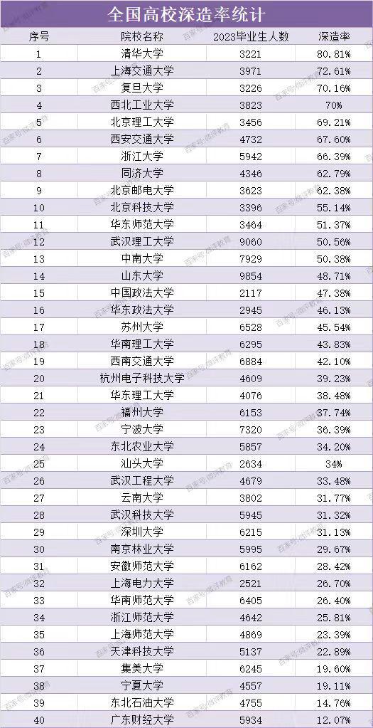 全国高校深造率统计：清华高达80.81%，西工大突破70%