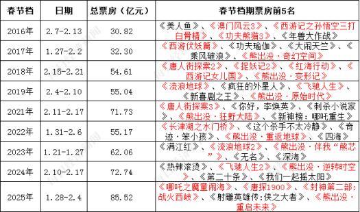 殺瘋了,！可能到150億，經(jīng)理：太累了,，干不動了……《哪吒2》票房連創(chuàng)紀錄